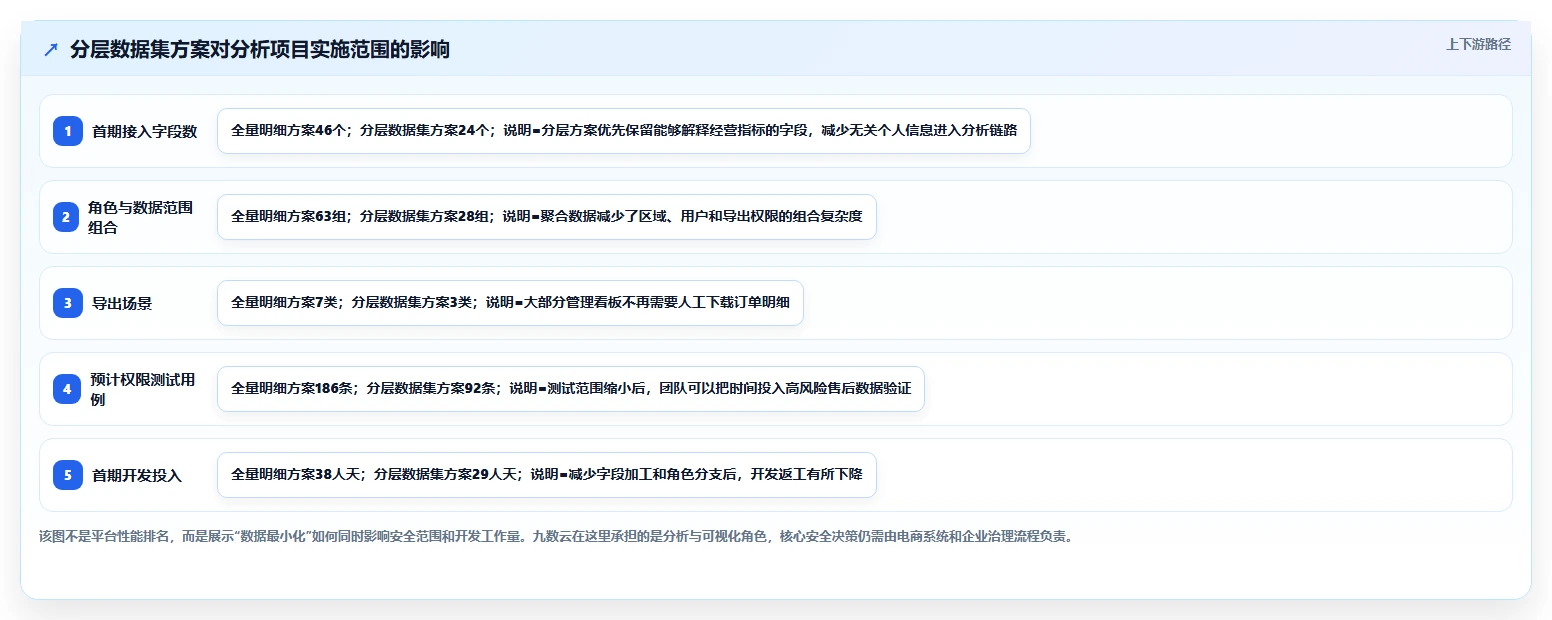电商系统开发：产品经理实施建议：围绕数据安全稳步提升缩短交付周期