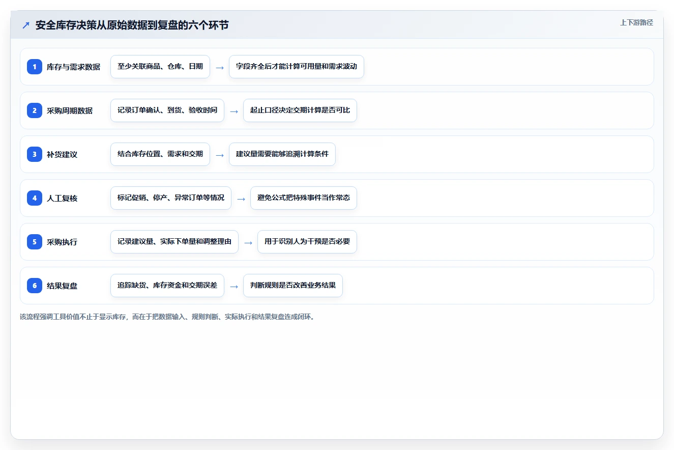 仓库安全库存管理实践指南：采购周期的工具对比怎样更有效