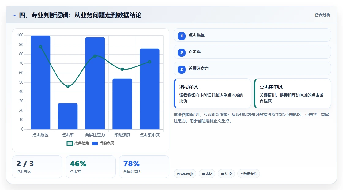 四、专业判断逻辑：从业务问题走到数据结论