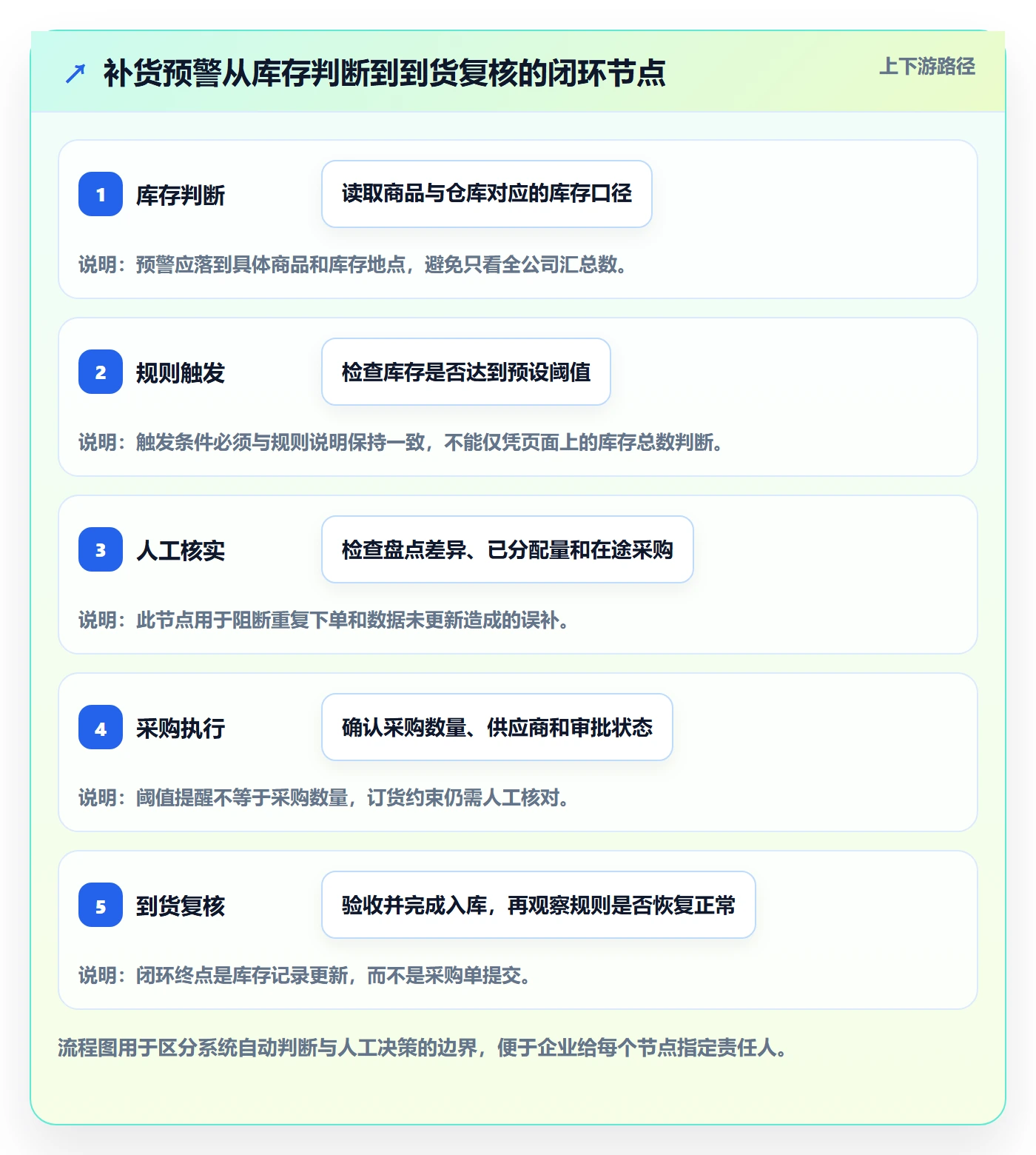 库存管理系统操作手册：补货预警对应的实操教程步骤