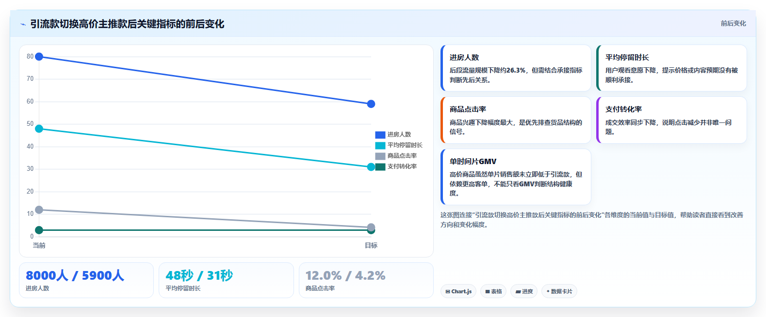 直播数据复盘：直播运营一页讲清：商品结构与找到流量拐点的关系