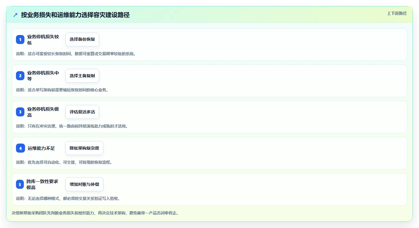 数据库存:技术负责人采购前必读:评估容灾恢复时如何避开账实不一致