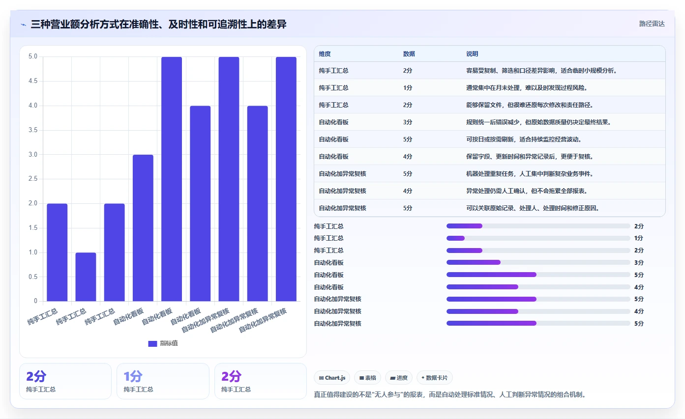 营业额分析：业务负责人年度规划：日常经营怎样持续改善减少手工统计