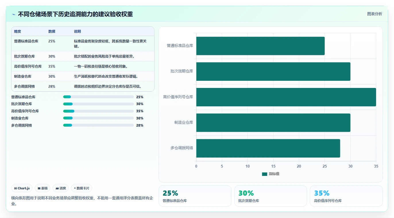 数据库存：仓储系统团队采购前必读：评估历史追溯时如何避开账实不一致