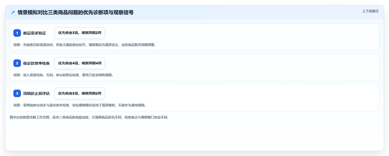 店铺运营包括哪些方面决策指南：用精细化运营判断商品运营方案