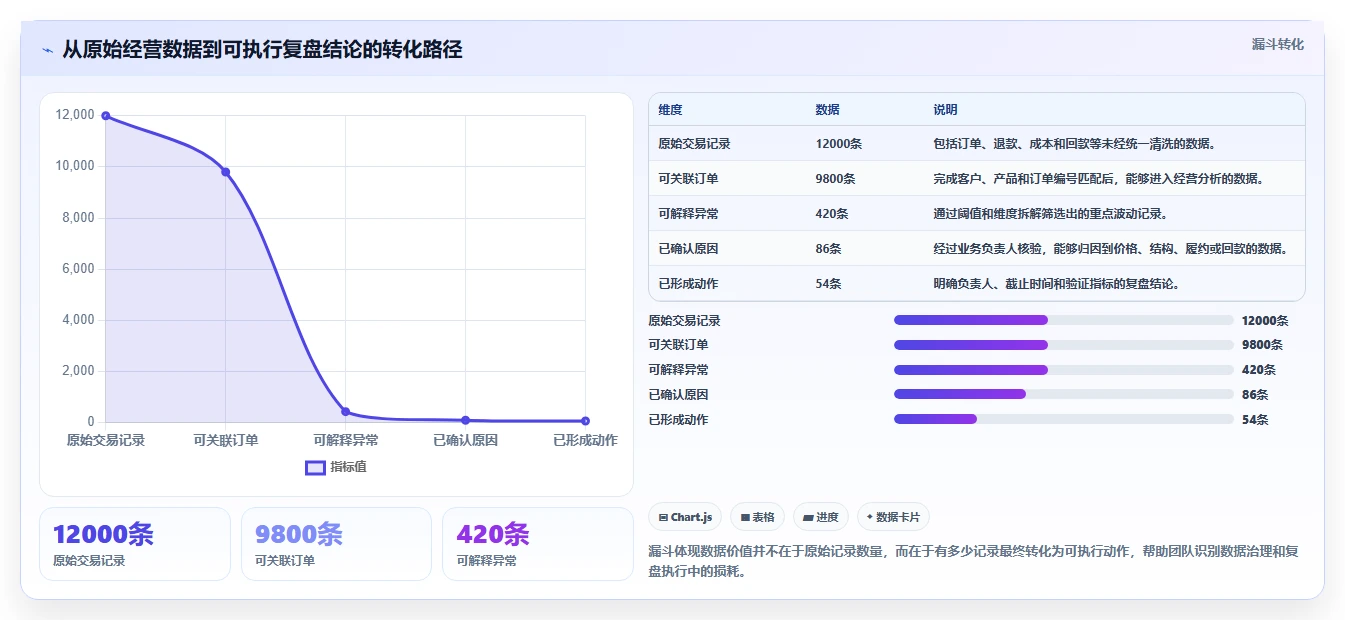营业额分析：创业团队决策指南：面对利润波动大如何兼顾形成复盘闭环