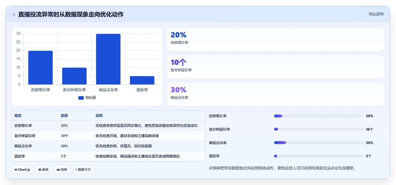 直播数据复盘：数据分析师对比指南：不同主播表现方案如何影响优化投流效率