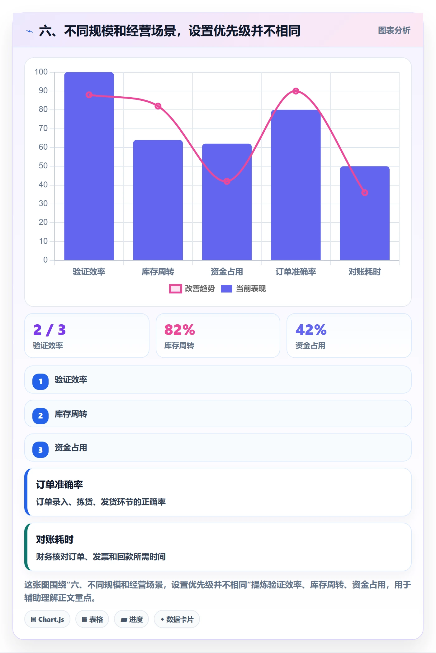 六、不同规模和经营场景，设置优先级并不相同