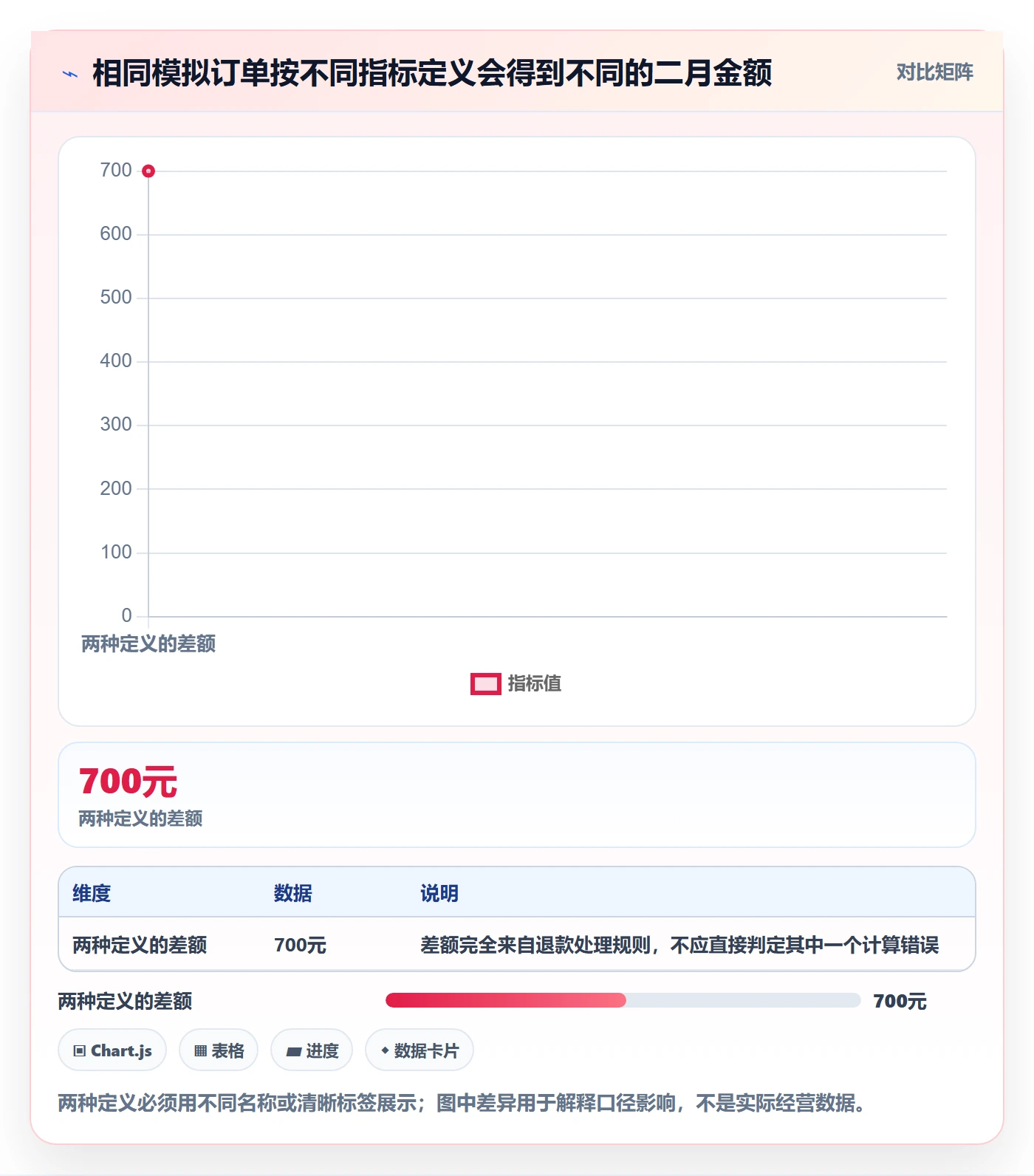 bi 平台避坑指南：指标建模环节的常见误区要注意什么