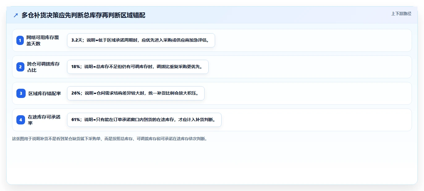 电商仓储管理：仓库主管年度规划：补货决策怎样持续改善改善多仓协同
