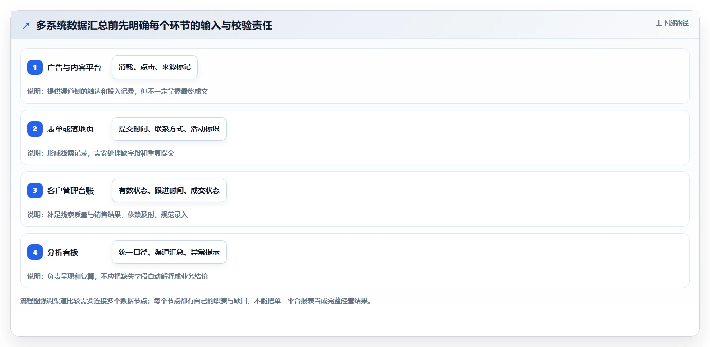 运营数据从0到1：渠道对比的落地案例与操作要点
