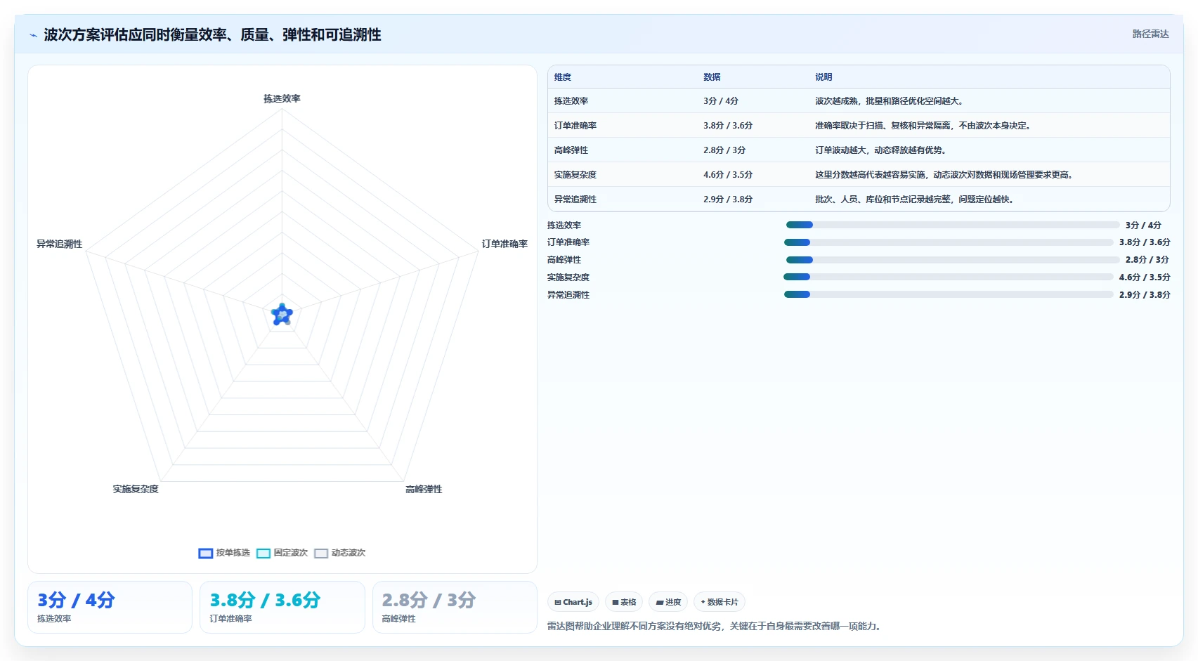 电商仓储管理：品牌零售商老板关心什么：波次拣选能否解决错发漏发
