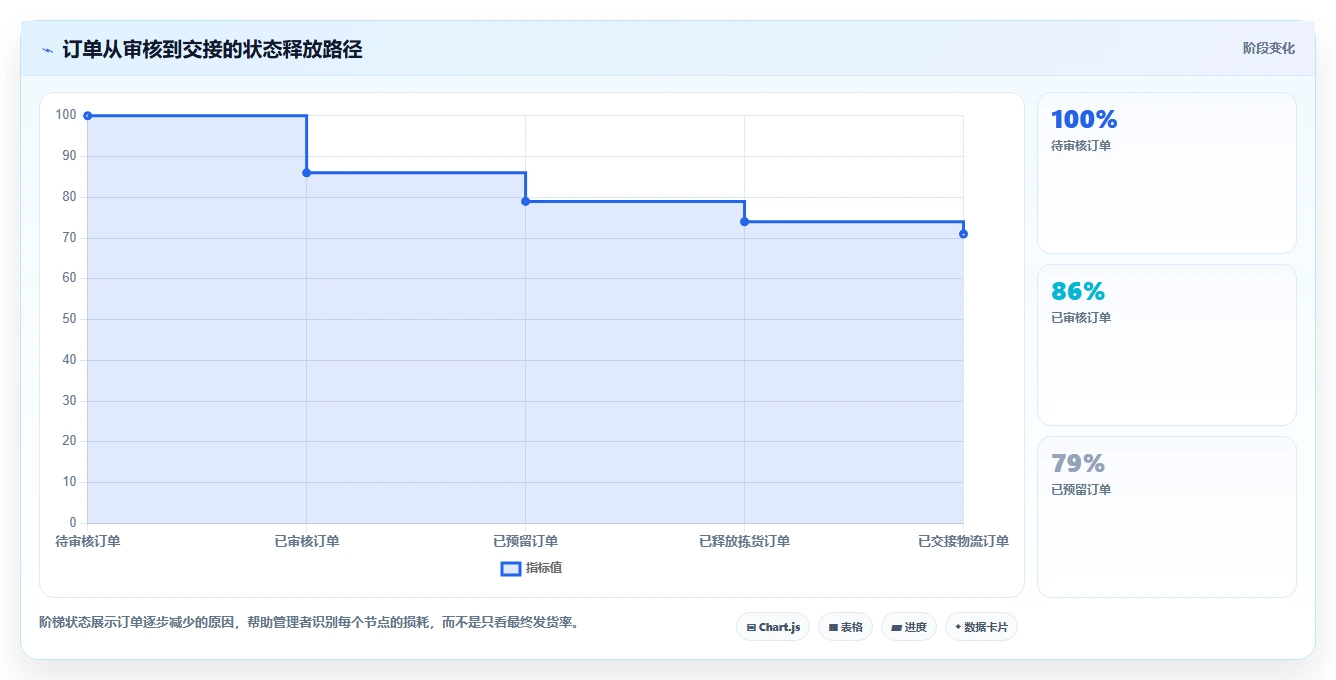 库存出入库：仓库新手案例思路：流程改造怎样优化销售出库