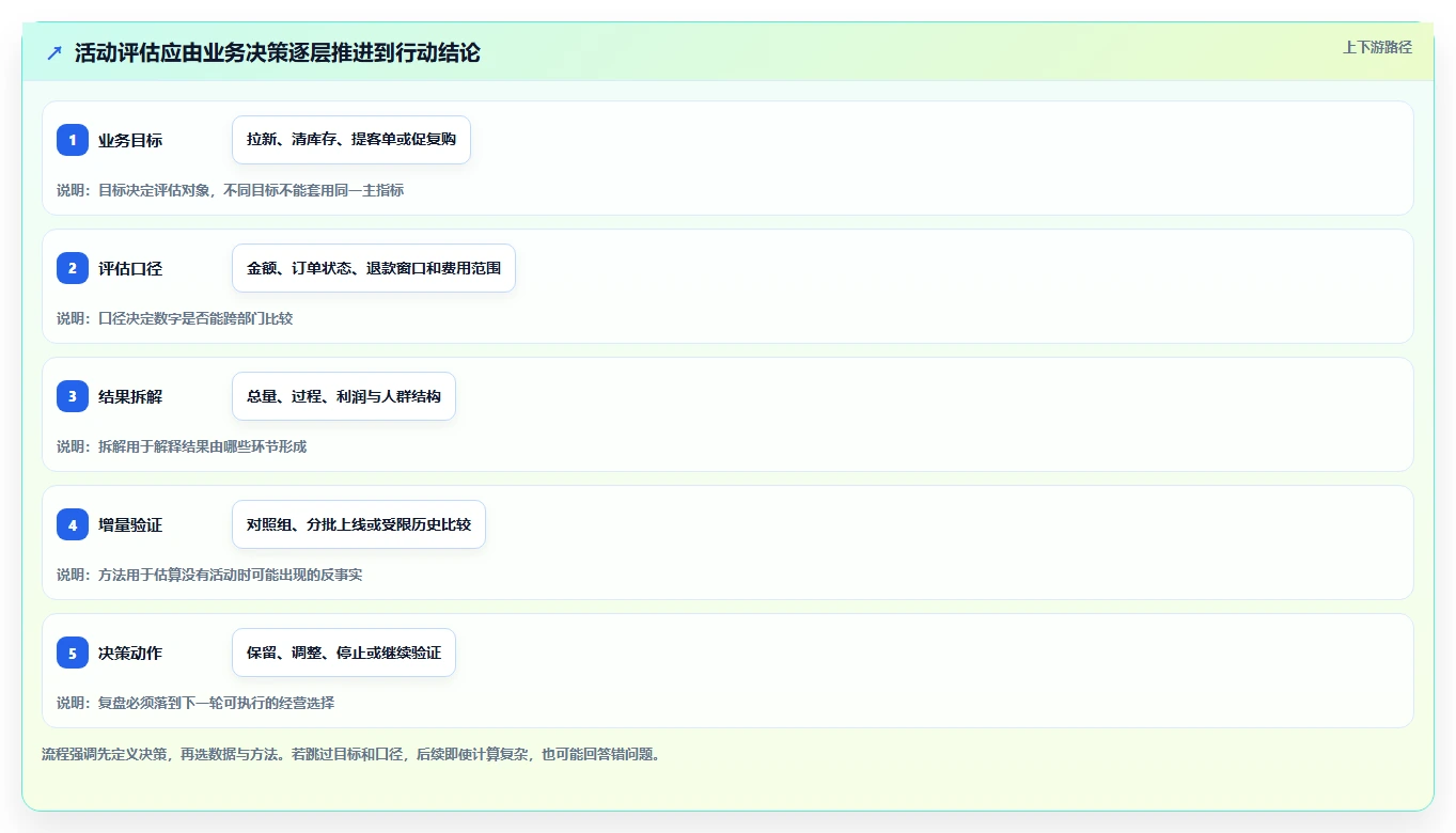 电商数据运营增长策略：活动评估从哪里开始