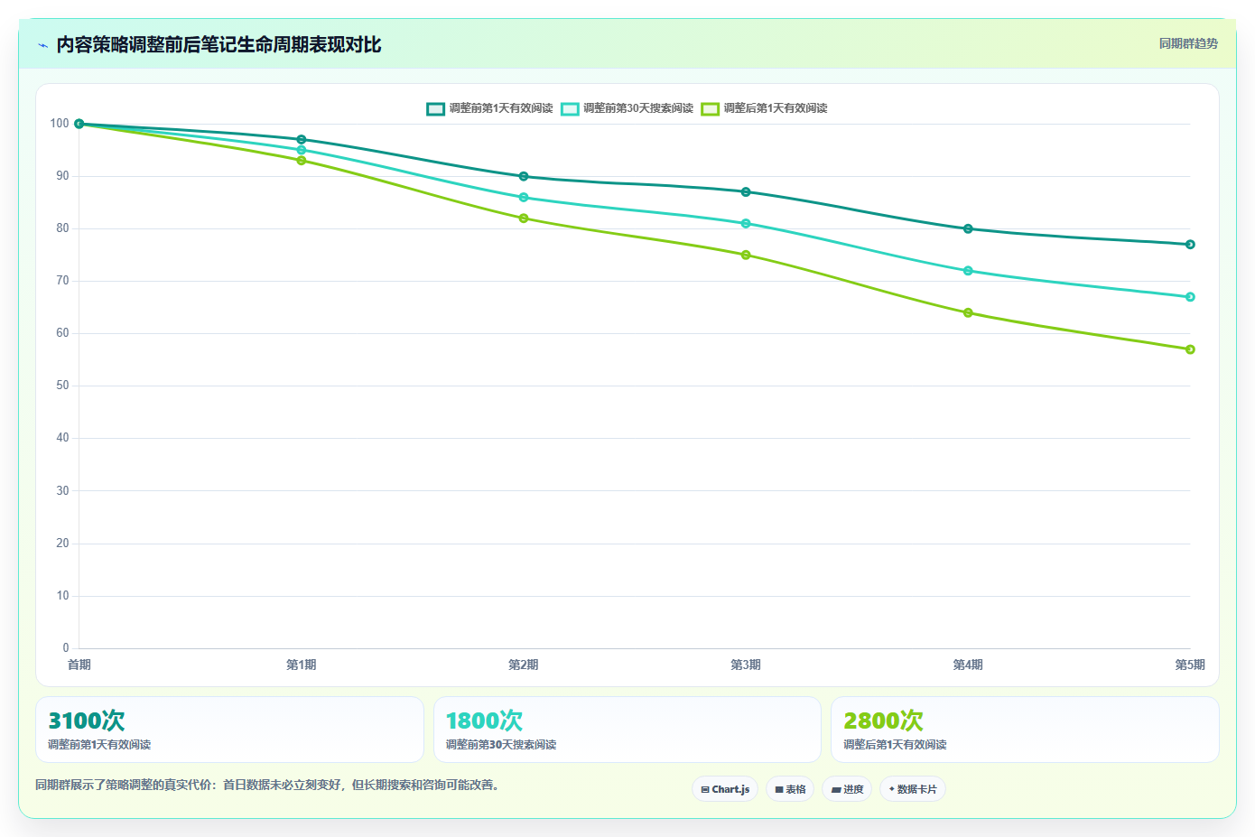 小红书数据分析：创业团队采购前必读：评估笔记表现时如何避开账号增长慢
