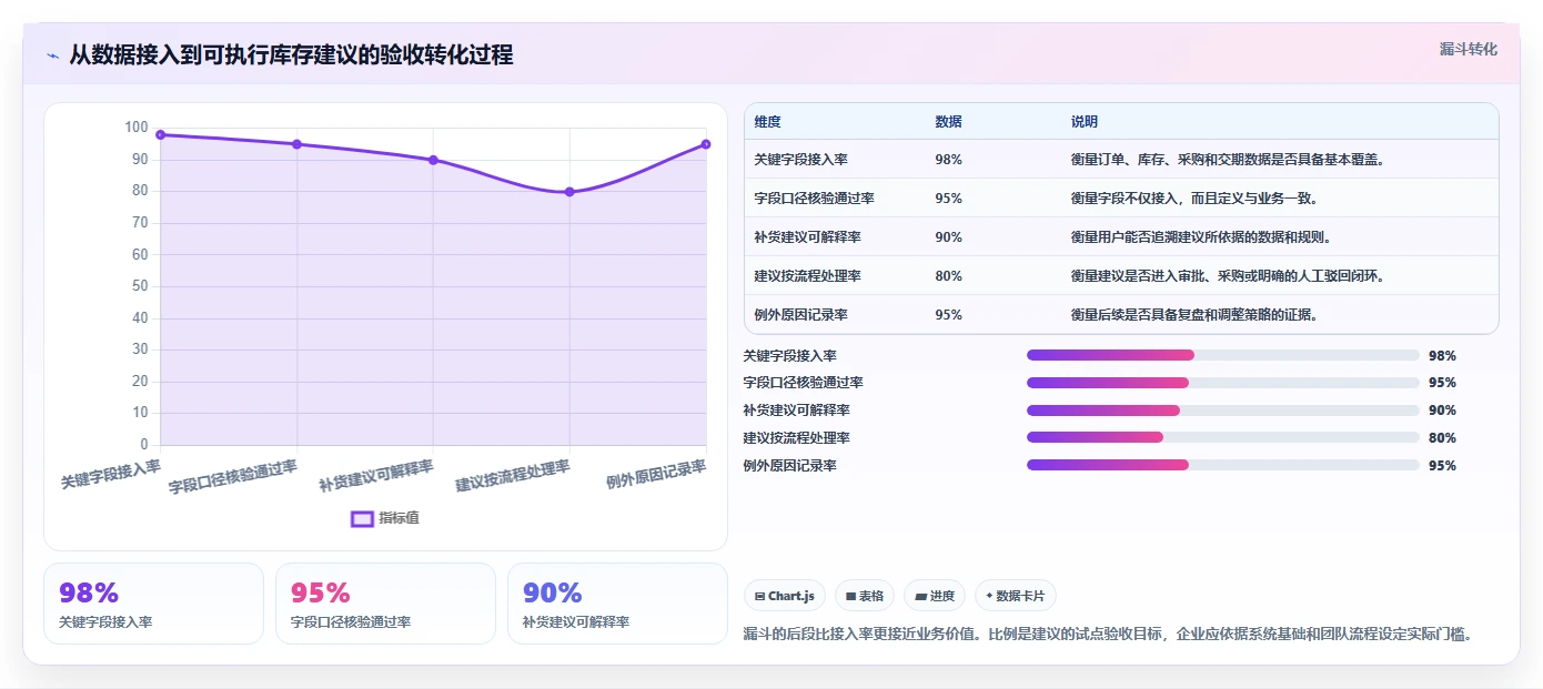 仓库安全库存管理自动化方案:需求波动从哪里开始