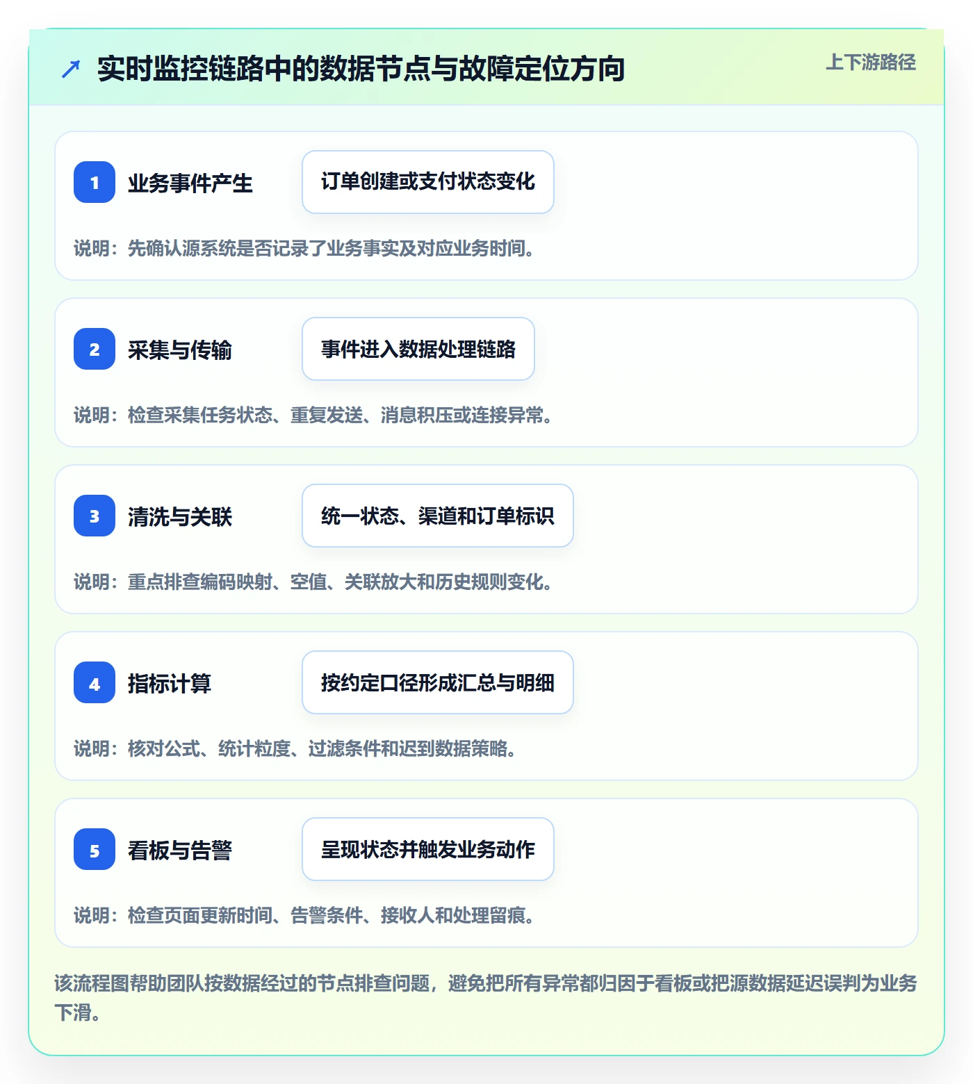 bi 平台怎么落地？从实时监控讲清实操教程