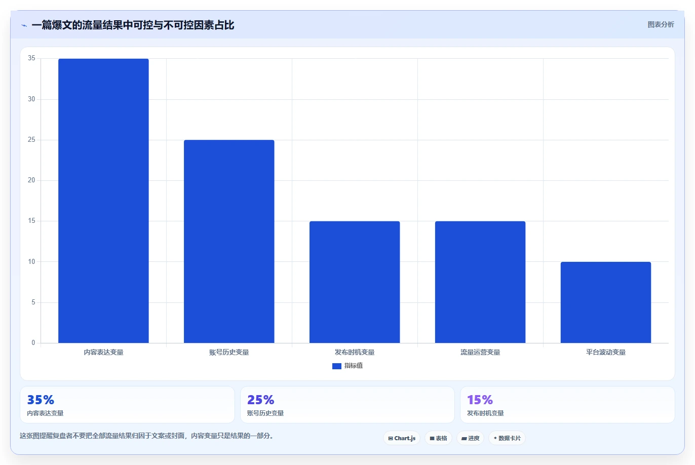 小红书数据分析：品牌商家核心指标：判断爆文拆解是否正在缓解数据不会看