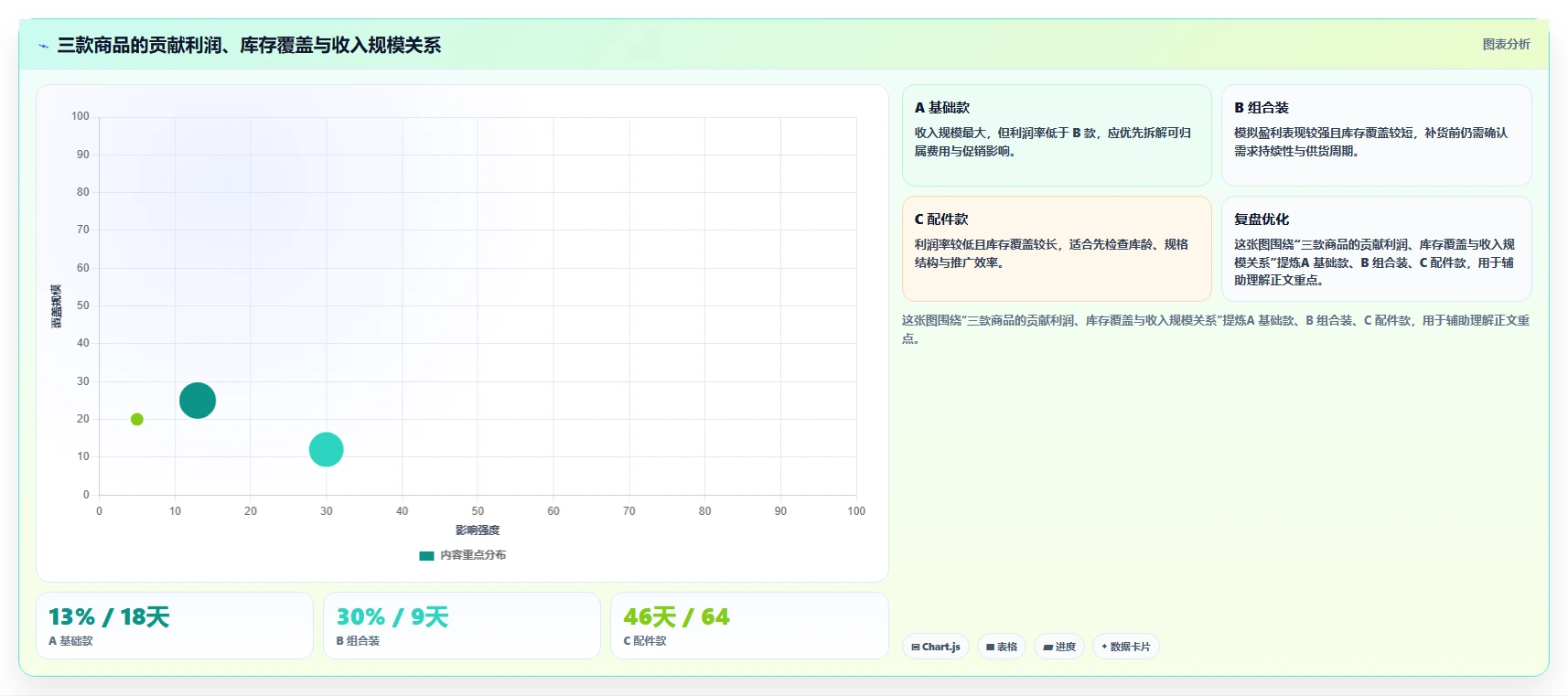 电商数据运营管理模板：围绕商品分析开展成本控制