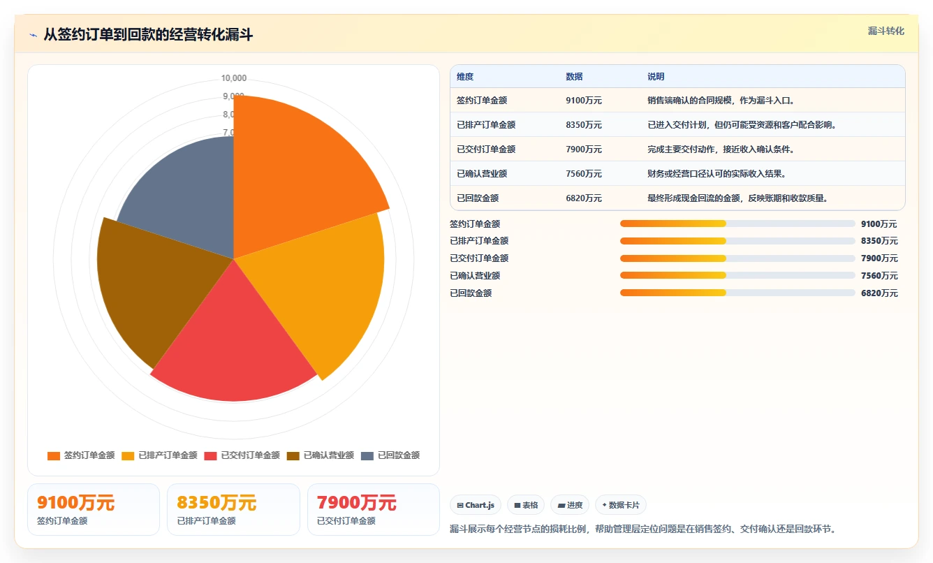 营业额分析：管理层评估框架：订单量是否真正带来跟踪目标差距