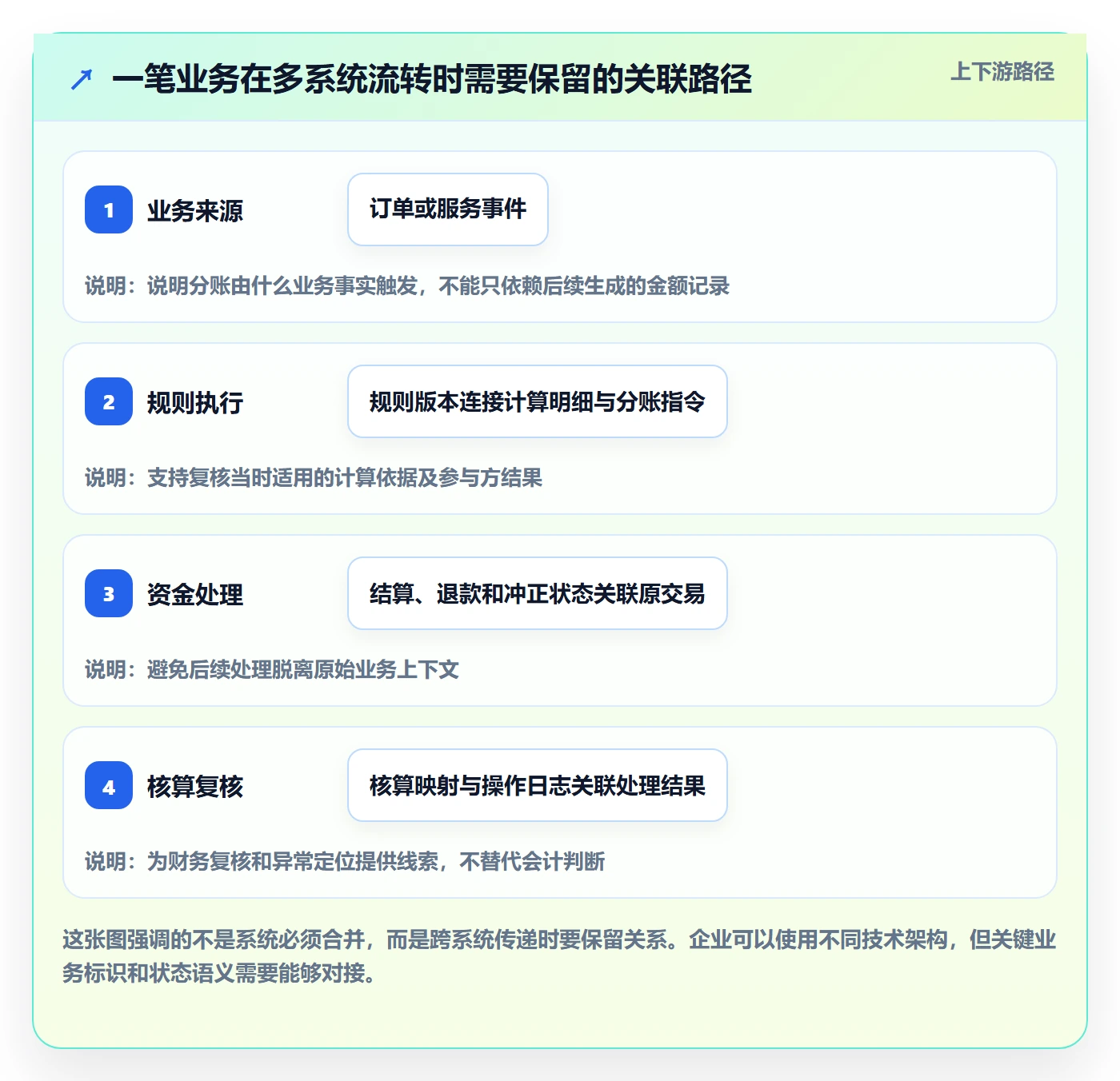 分账系统数据方法：用合规要求支撑标准化管理判断
