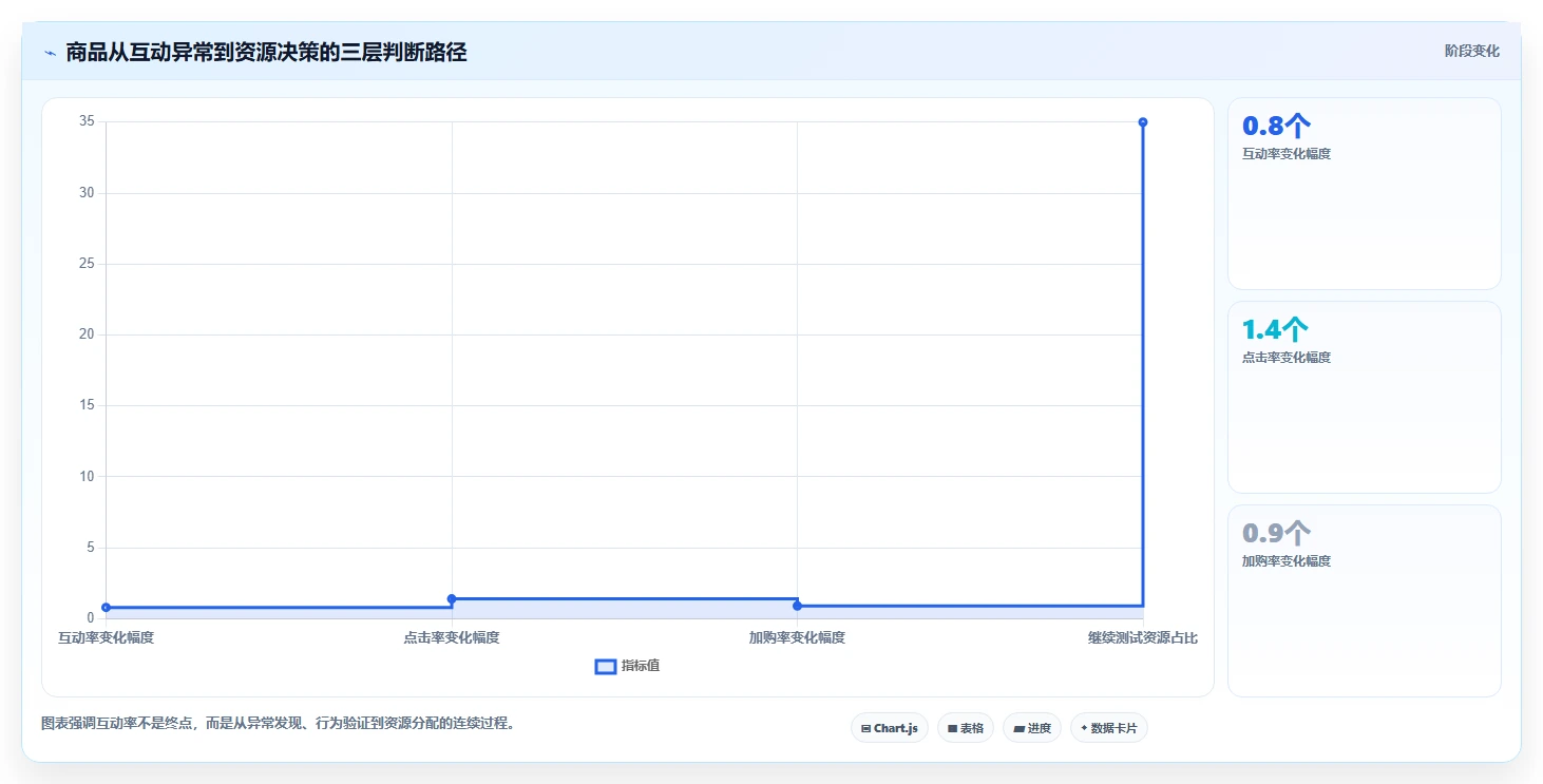 直播数据复盘：选品团队效率攻略：用互动率加快找到流量拐点