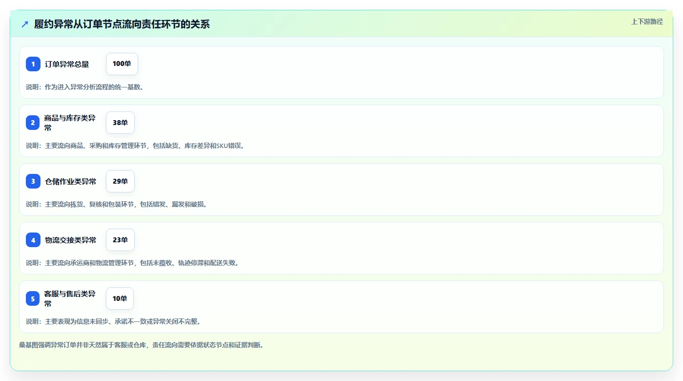 电商管理避坑指南：订单履约环节的常见误区要注意什么