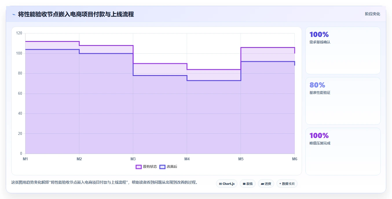 电商系统开发：企业管理层数据视角：用性能优化验证控制开发预算