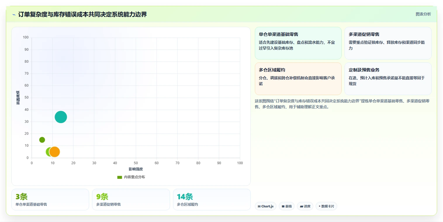 电商库存落地清单：库存结构相关的选型方法事项
