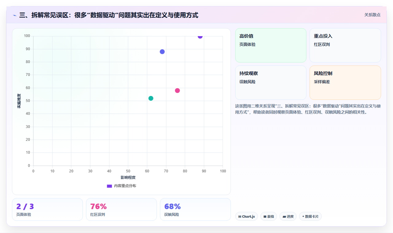 三、拆解常见误区：很多“数据驱动”问题其实出在定义与使用方式