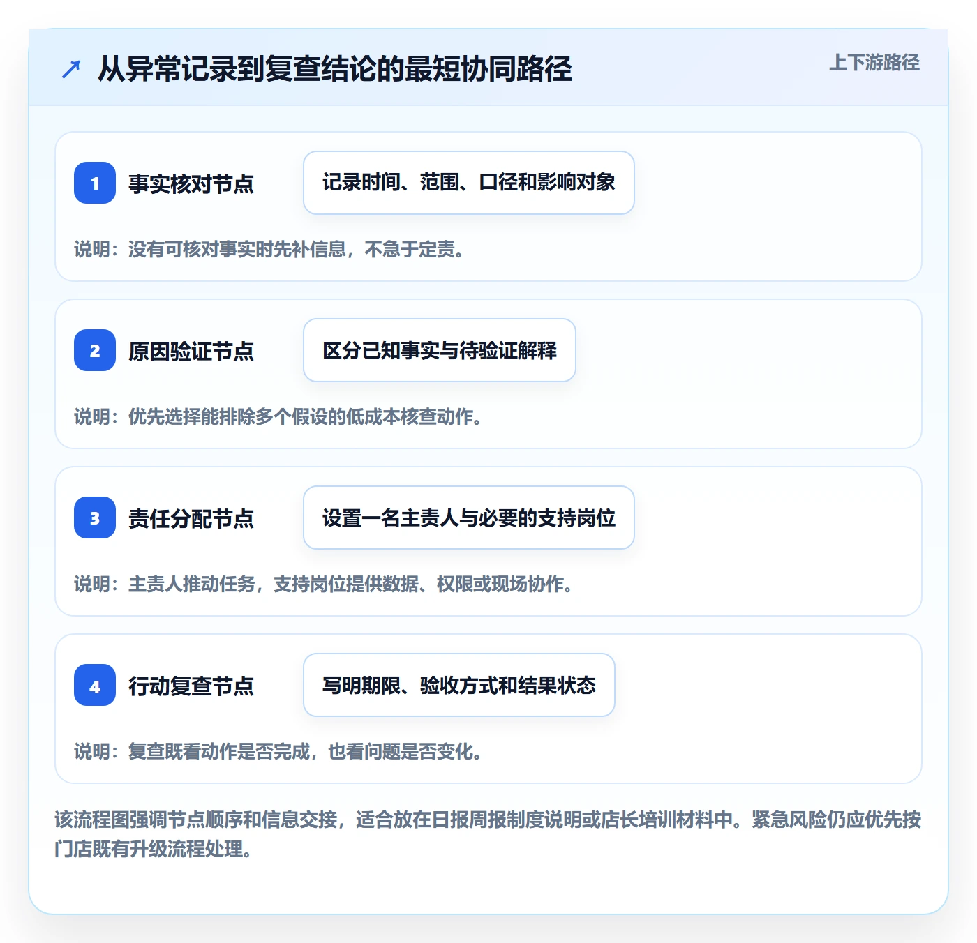店铺运营管理问题诊断：日报周报如何用团队协同改进