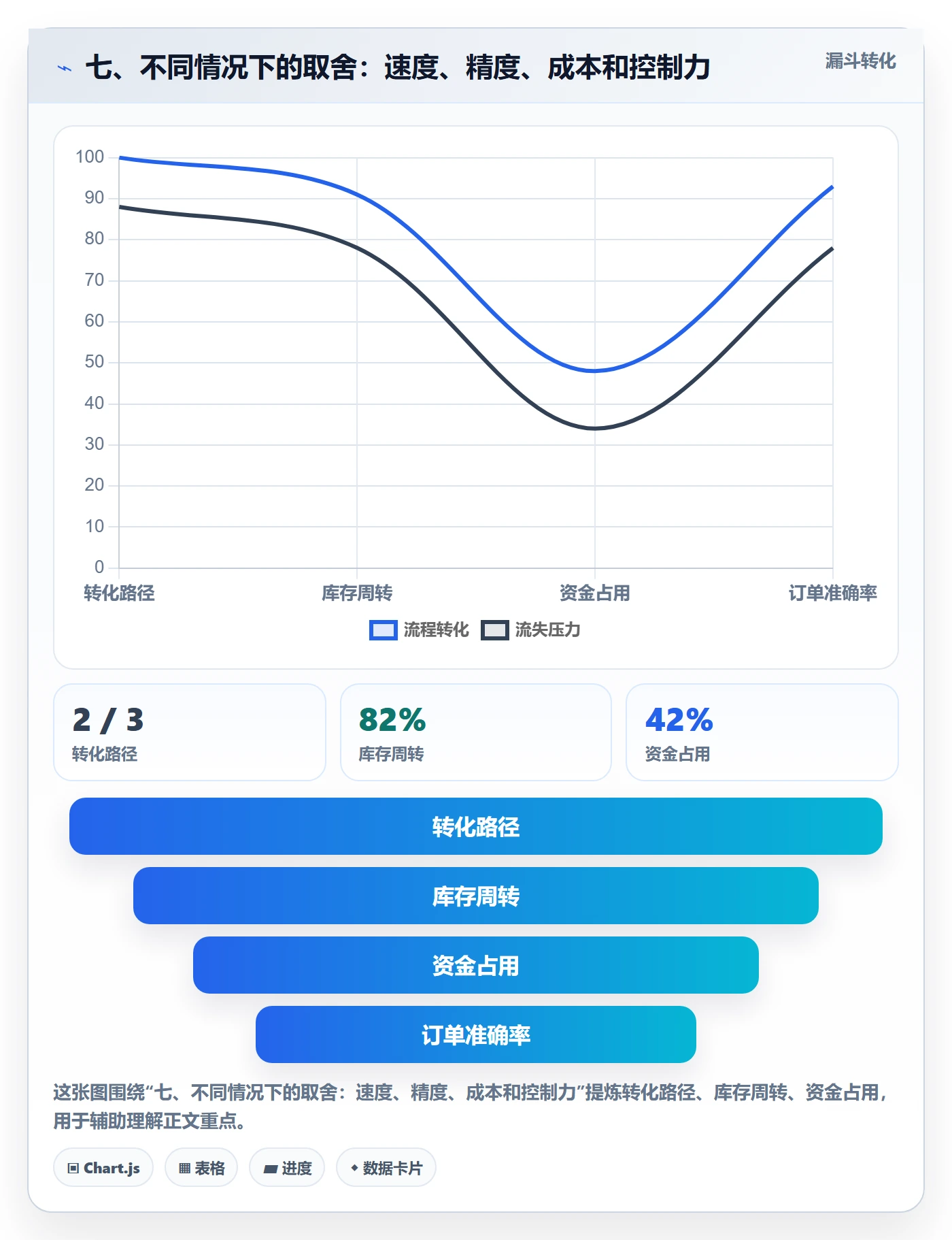 七、不同情况下的取舍：速度、精度、成本和控制力