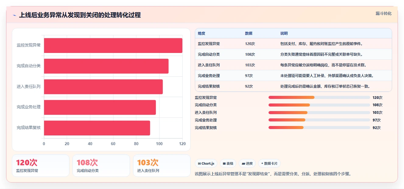 电商系统开发：开发团队自查表：测试验收最容易出现的业务与技术脱节