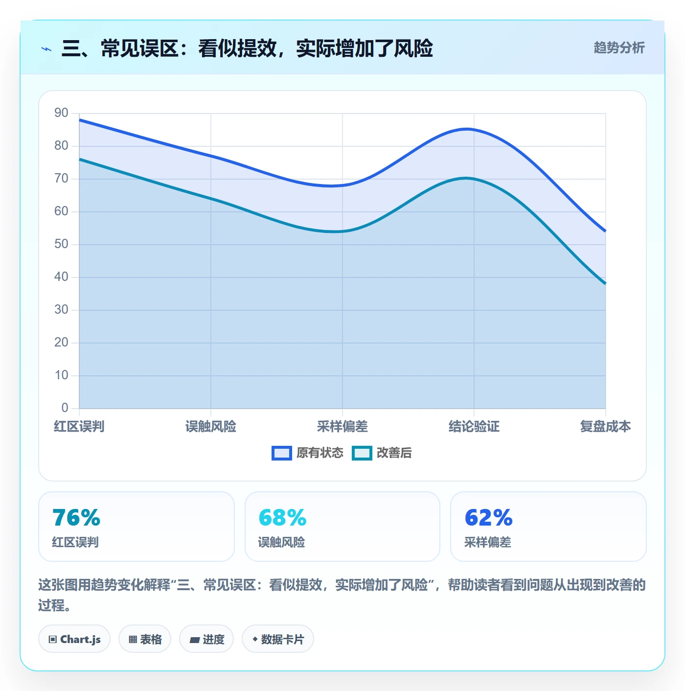 三、常见误区：看似提效，实际增加了风险