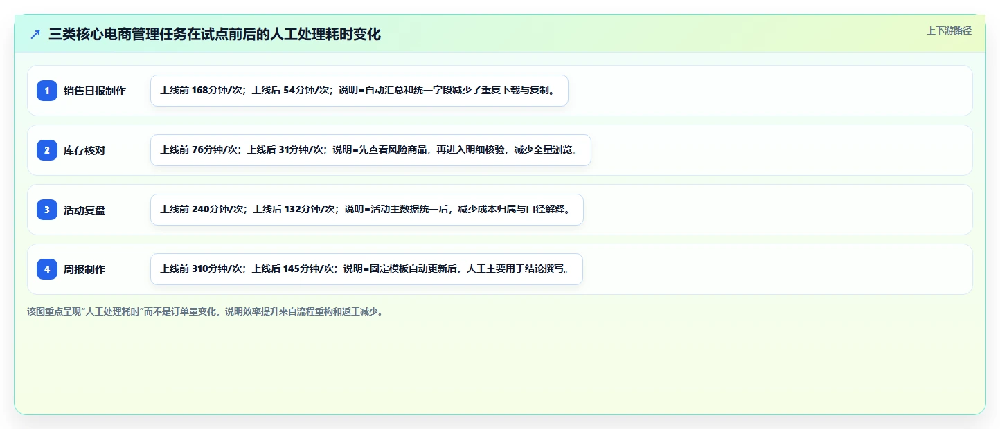 电商辅助软件：店铺主管落地路线图：从效率升级走向节省操作时间