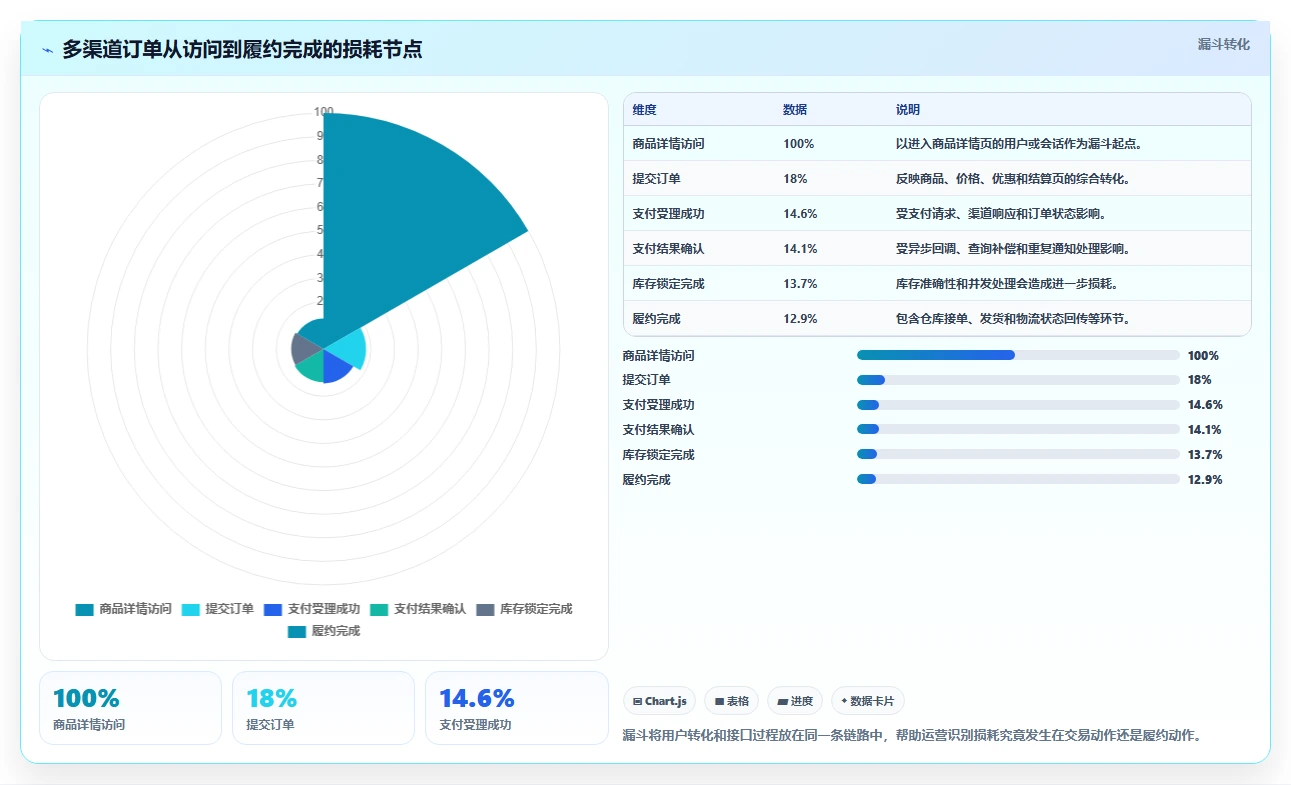 电商系统开发：运营负责人管理升级：接口联调如何支撑降低长期成本