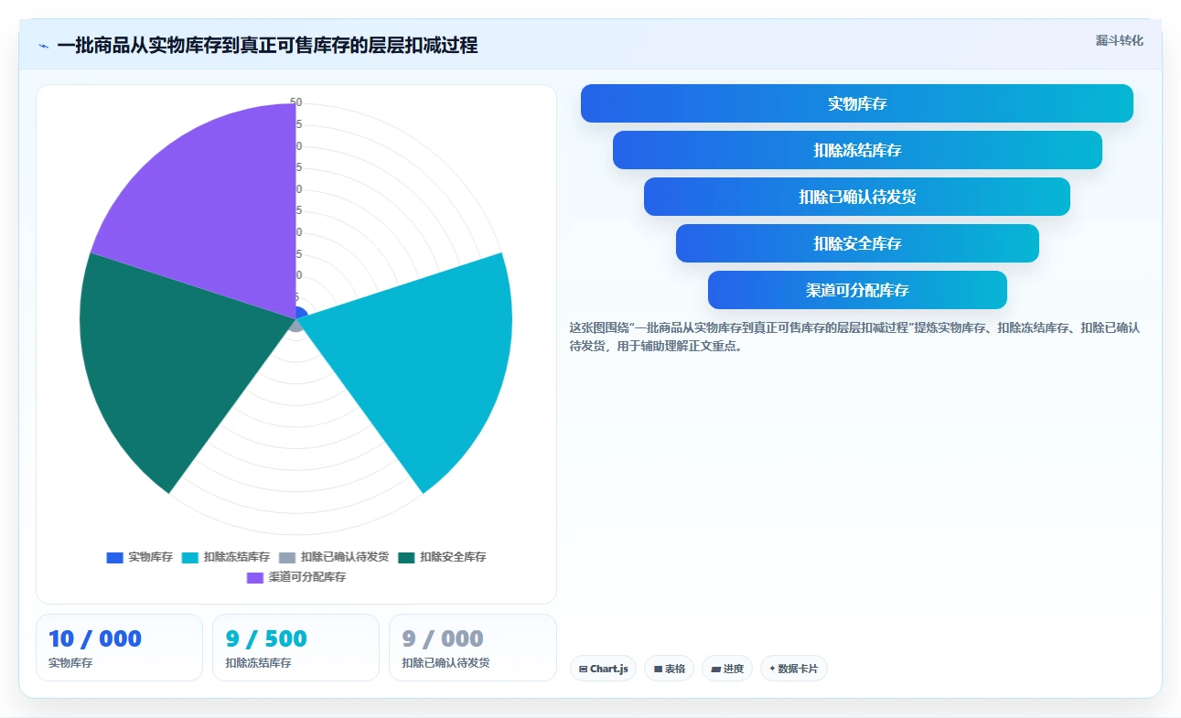 电商库存决策指南：用实操教程判断渠道占用方案