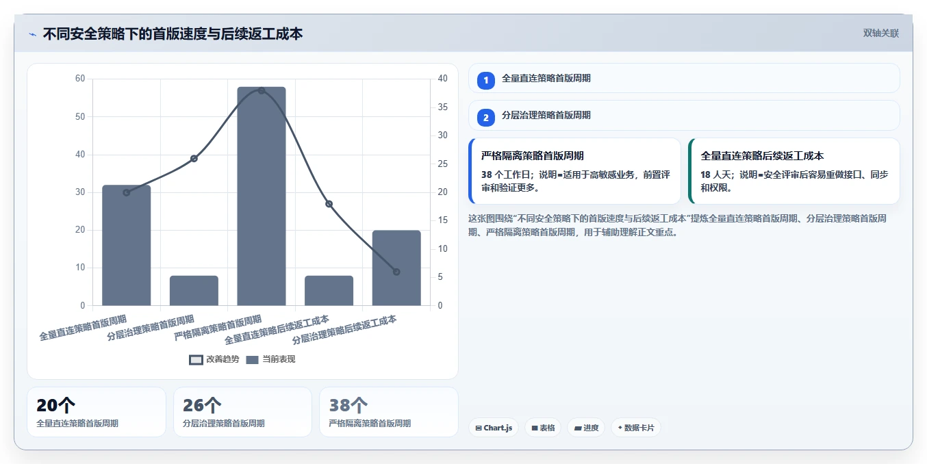 电商系统开发：技术负责人流程图解：数据安全如何减少交付延期
