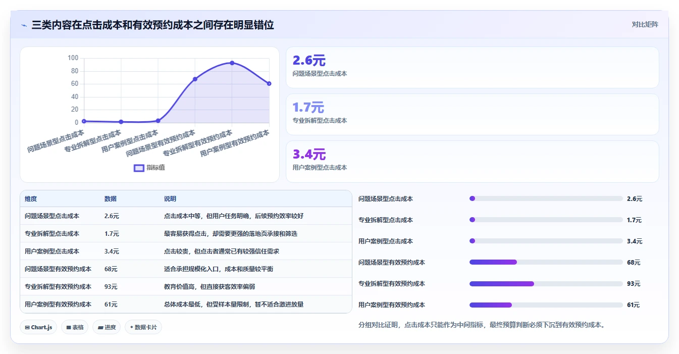 小红书数据分析：增长负责人评估框架：爆文拆解是否真正带来优化投放预算