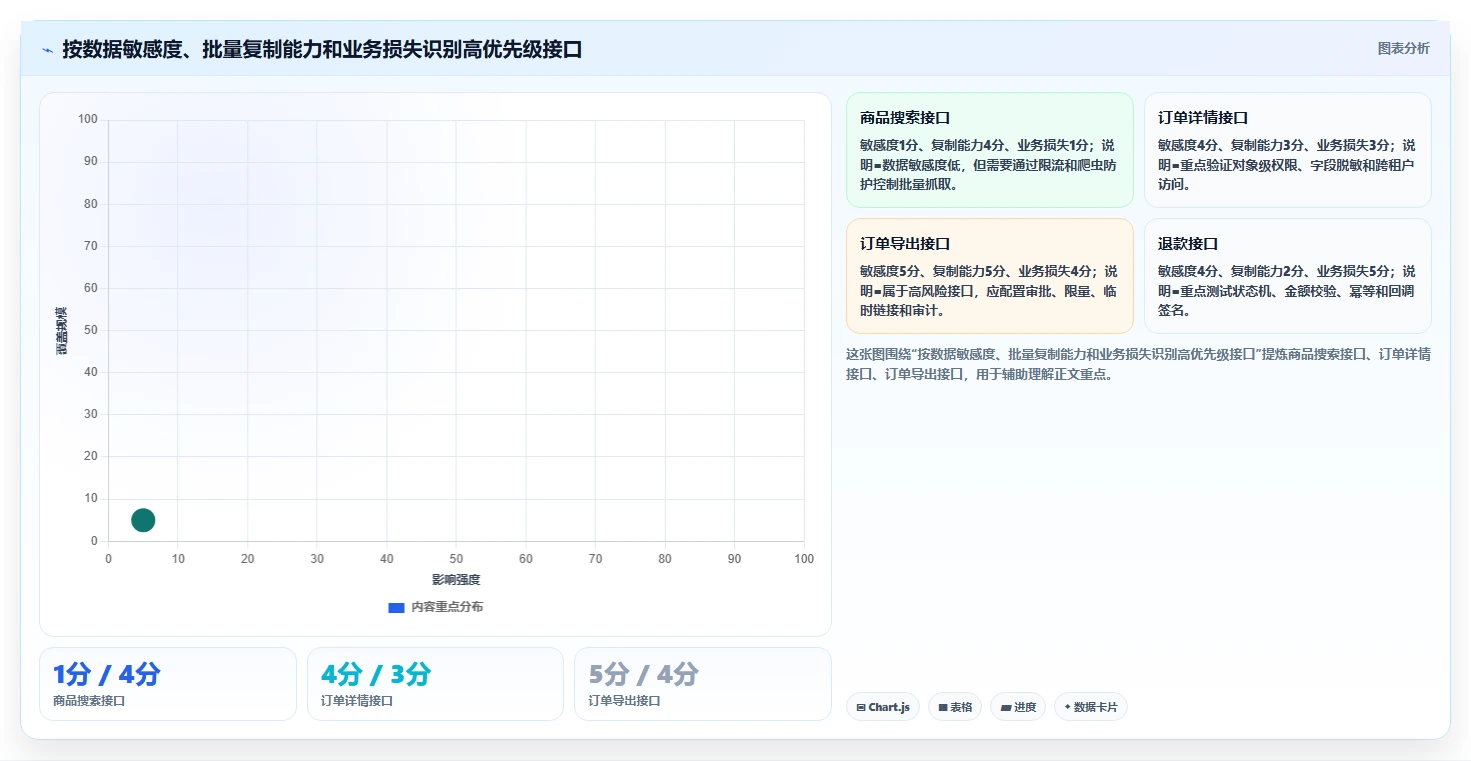 电商系统开发：技术负责人必看清单：用测试验收推动增强数据安全
