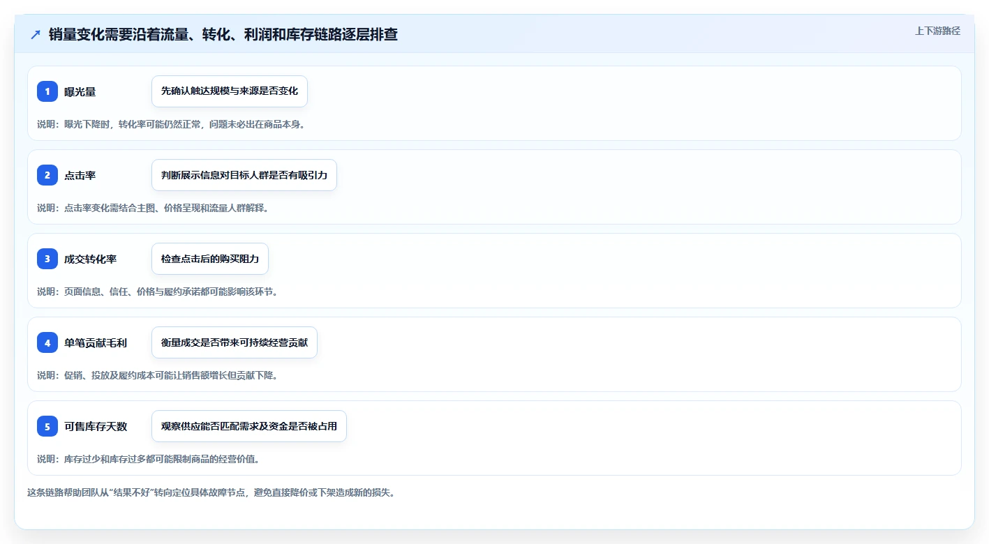 如何运营好一个店铺避坑指南：商品结构环节的标准化管理要注意什么
