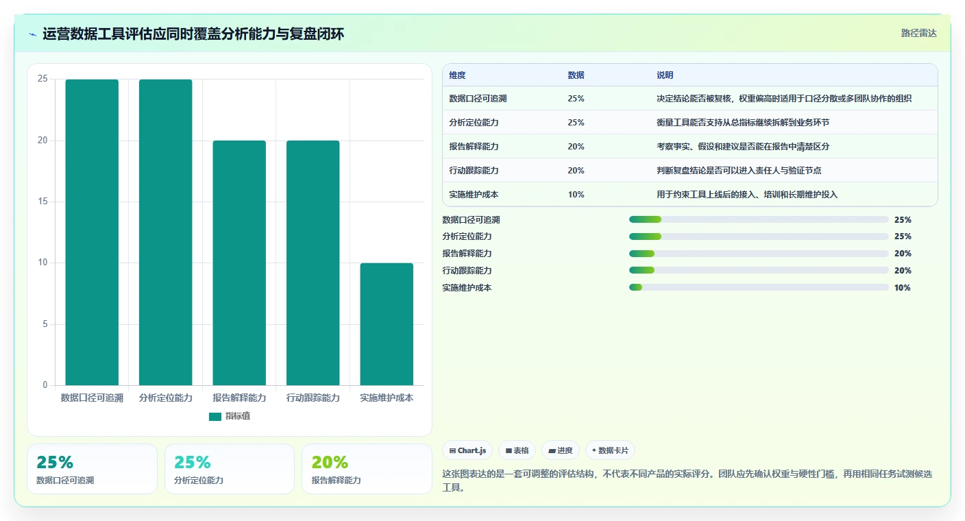 运营数据运营框架：把复盘报告纳入工具对比