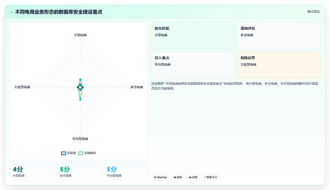 电商系统开发：供应链团队必看清单：用数据库设计推动增强数据安全