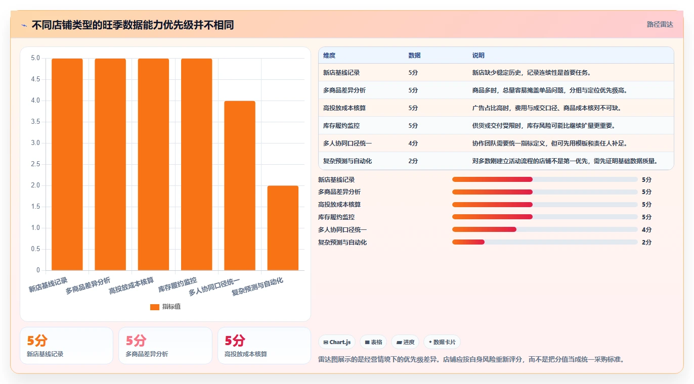 拼多多数据分析工具免费能力清单：旺季准备需要覆盖哪些活动表现事项