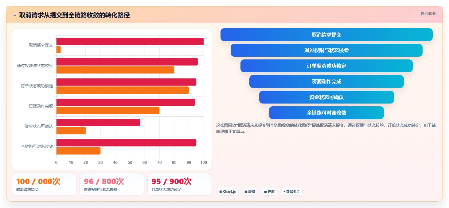 数据库存：产品技术团队入门版路线：订单取消从准备、执行到复盘