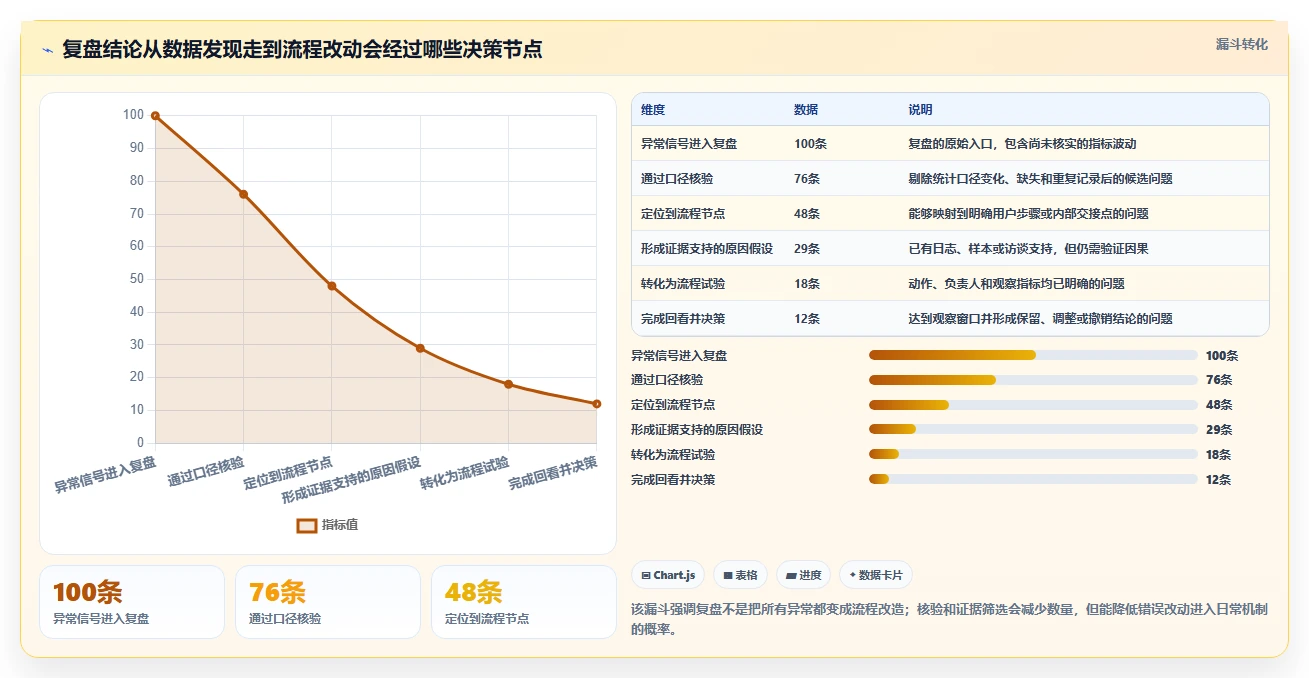 运营数据业务拆解：复盘报告为什么影响流程设计