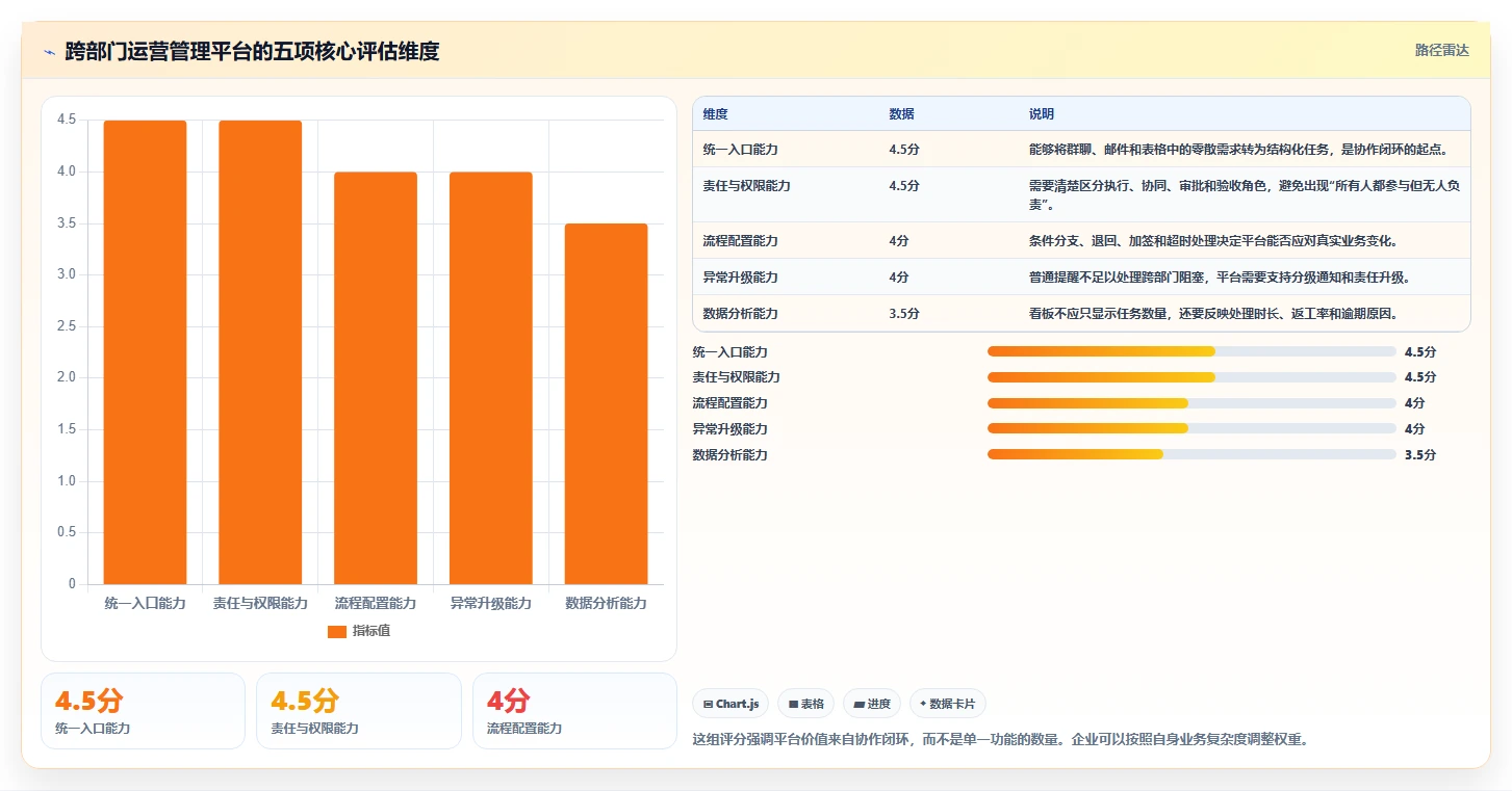 运营管理平台选择标准：跨部门协作维度如何评估核心功能