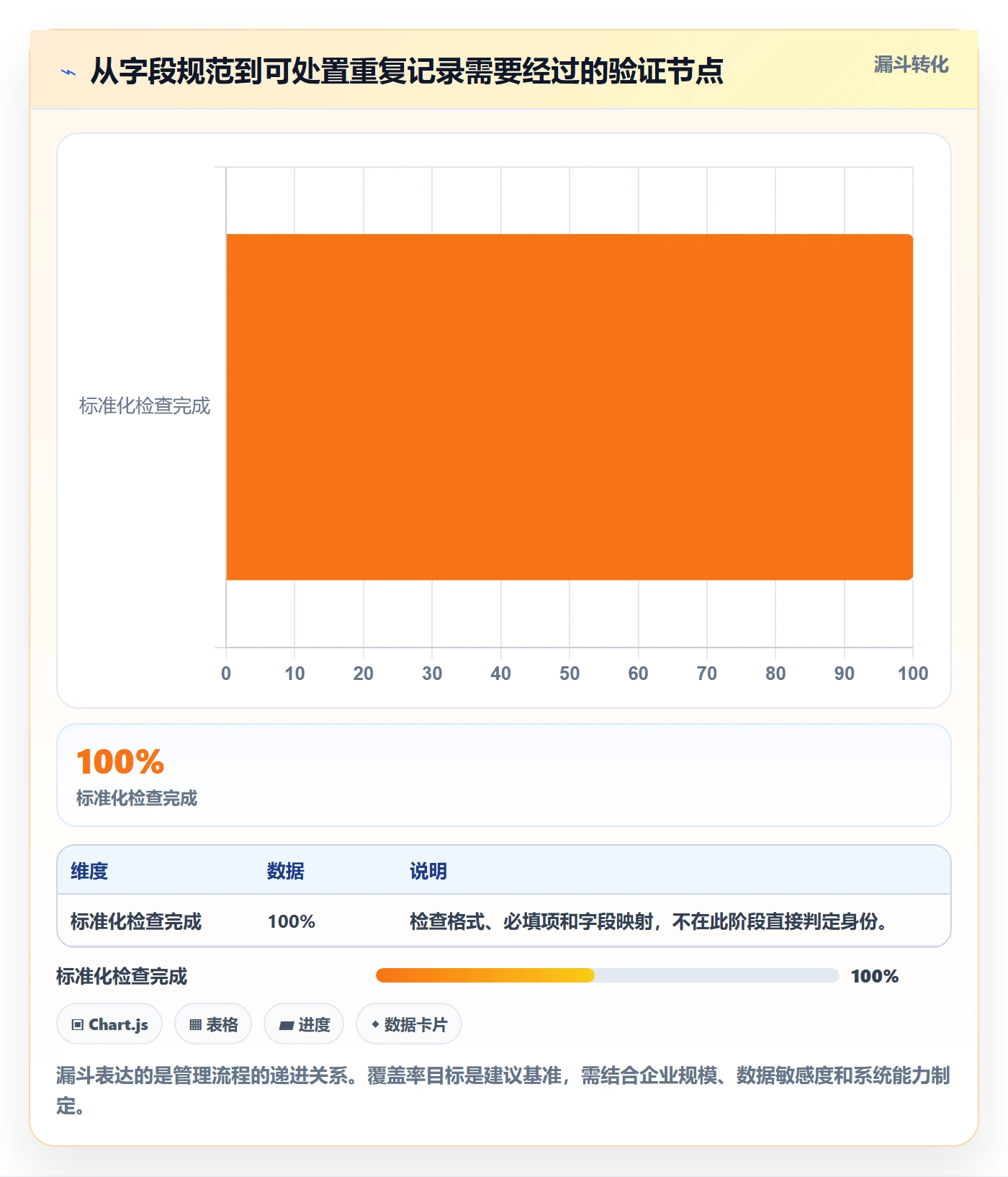 erp数据录入落地清单：数据去重相关的标准化管理事项
