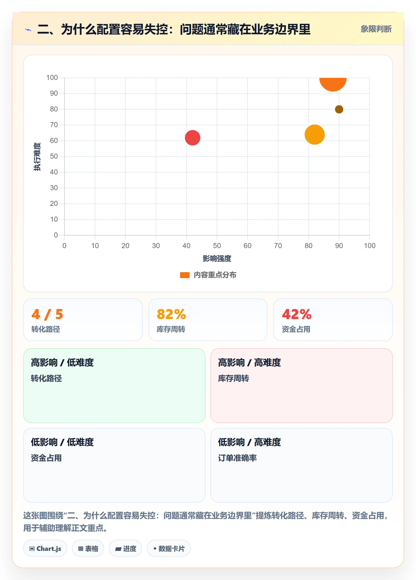 二、为什么配置容易失控：问题通常藏在业务边界里