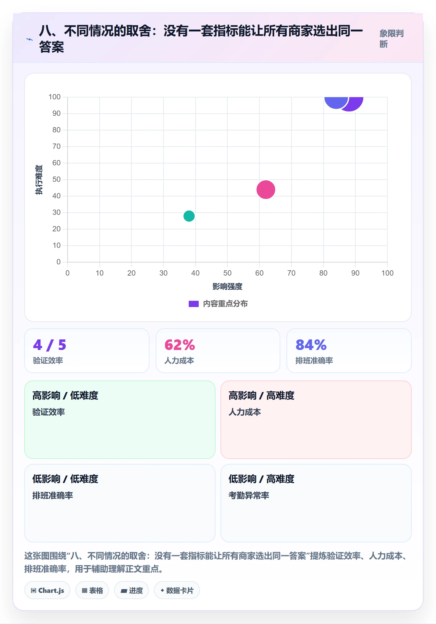 八、不同情况的取舍：没有一套指标能让所有商家选出同一答案